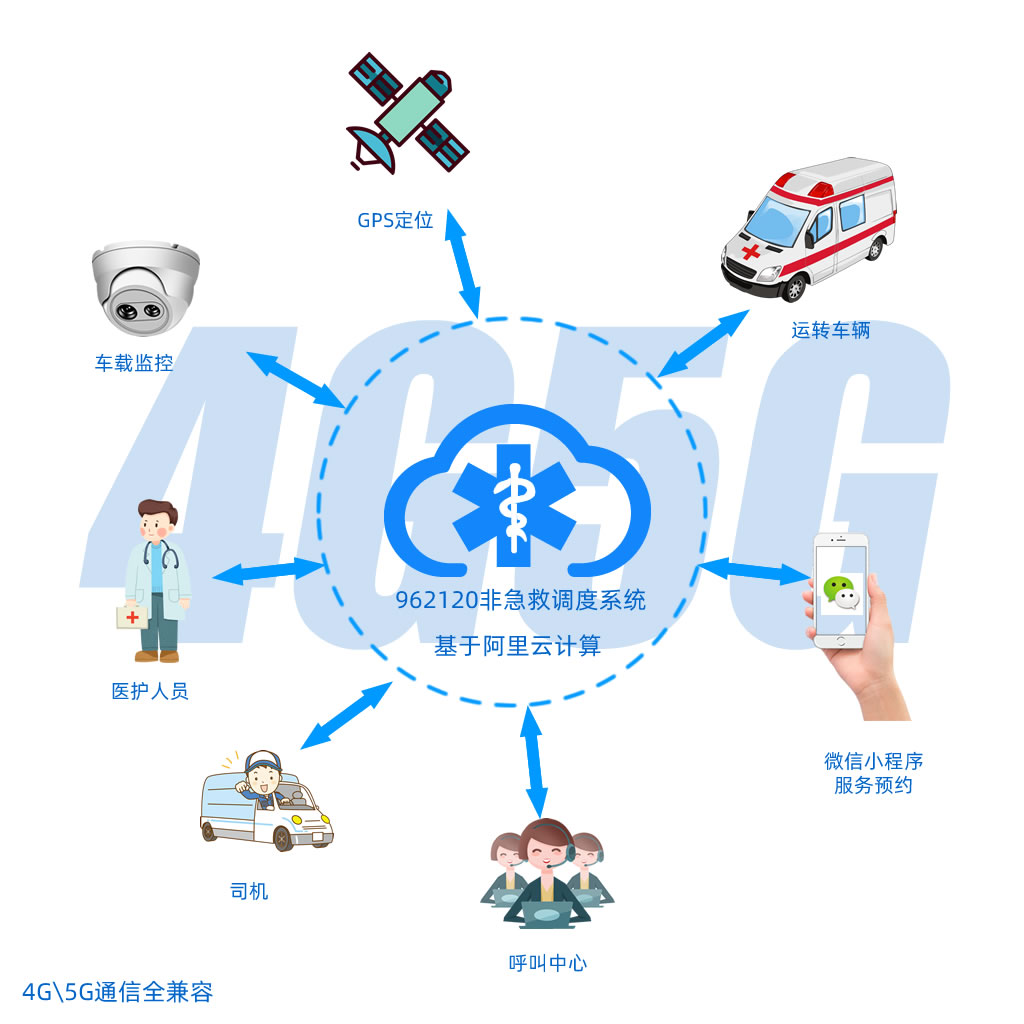 非急救运转调度管理系统结构示意图